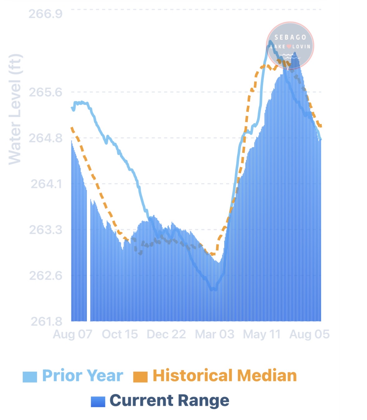 Sebago Lake water level chart comparing the current year with the prior year and the historical median
