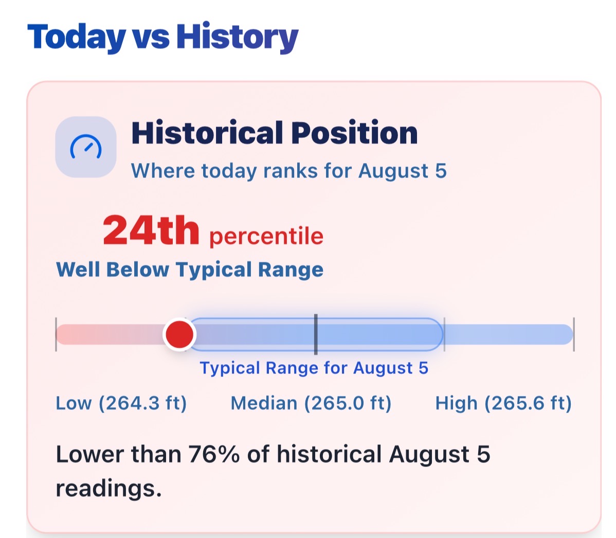 Historical position gauge showing where today's Sebago Lake level ranks by percentile