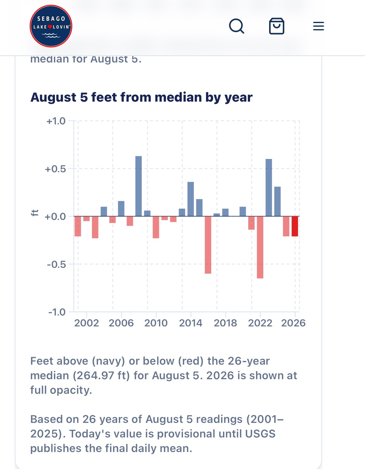 Bar chart of feet above or below the median for the same August date across 26 years