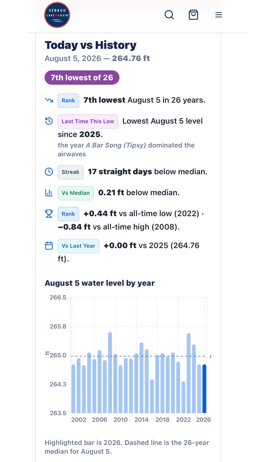 Today vs history panel for Sebago Lake showing rank, streak, and water level by year