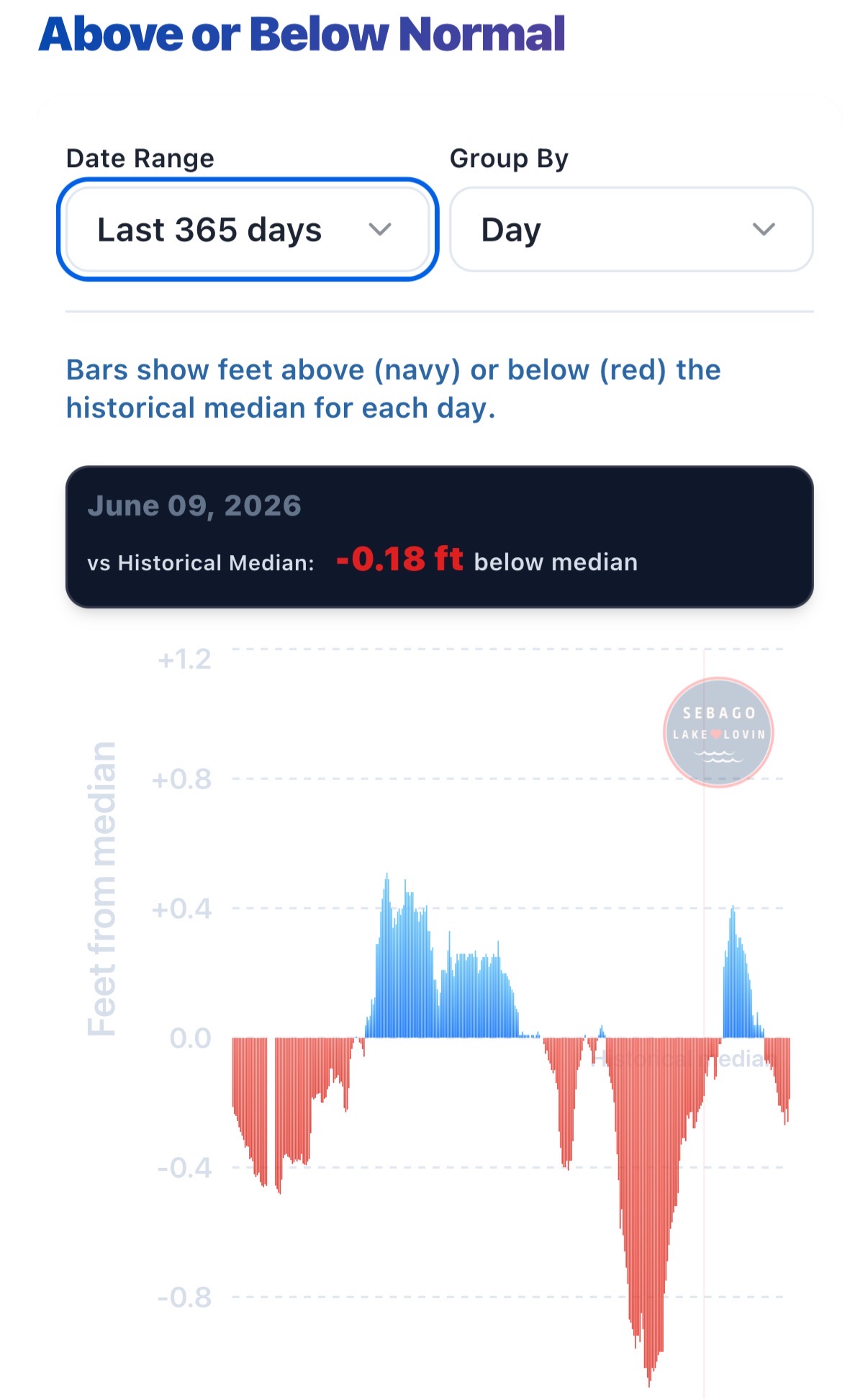 Chart showing feet above or below the historical median water level for Sebago Lake each day